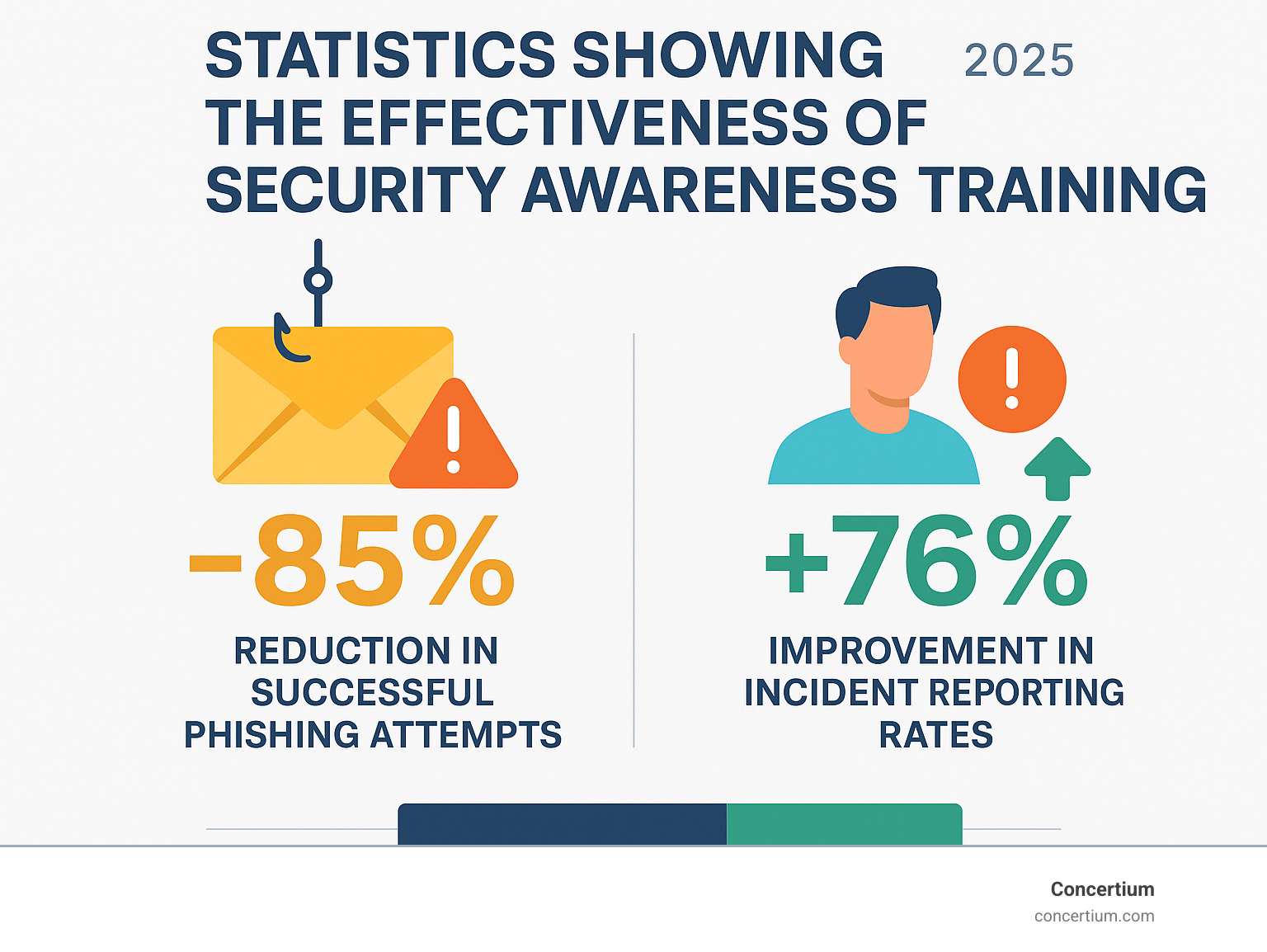 Statistics showing the effectiveness of security awareness training in reducing successful phishing attempts and improving incident reporting rates - email security check infographic 