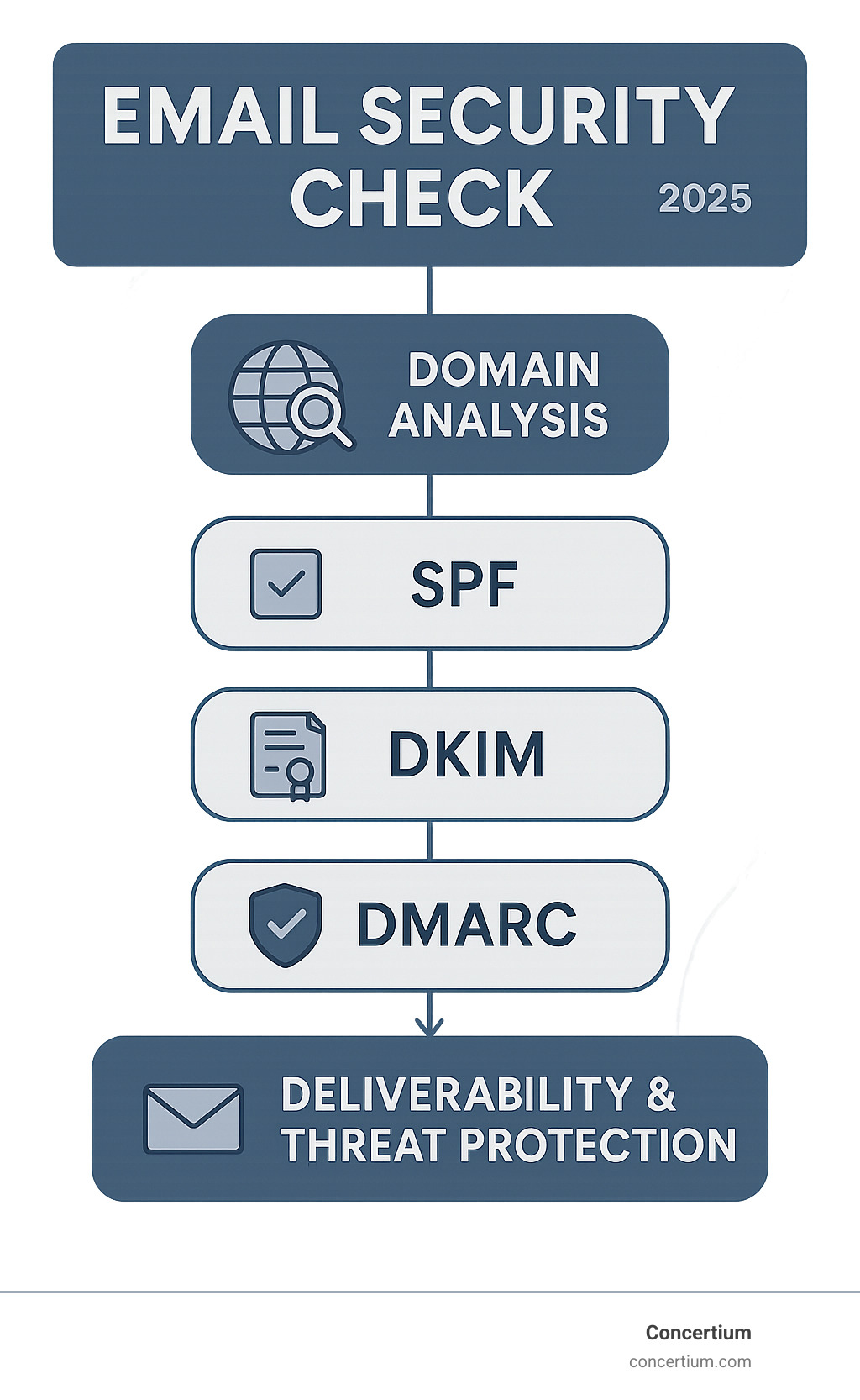 Infographic showing the complete email security check process from domain analysis through SPF, DKIM, DMARC verification to final deliverability and threat protection results - email security check infographic 