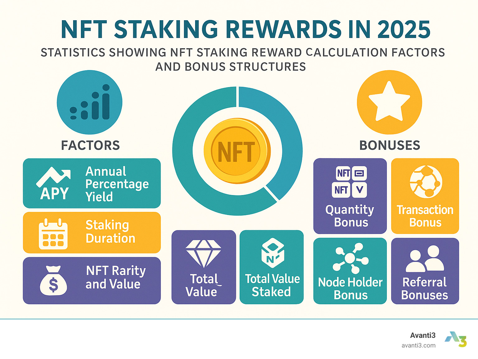 Statistics showing NFT staking reward calculation factors and bonus structures - NFT staking rewards infographic 