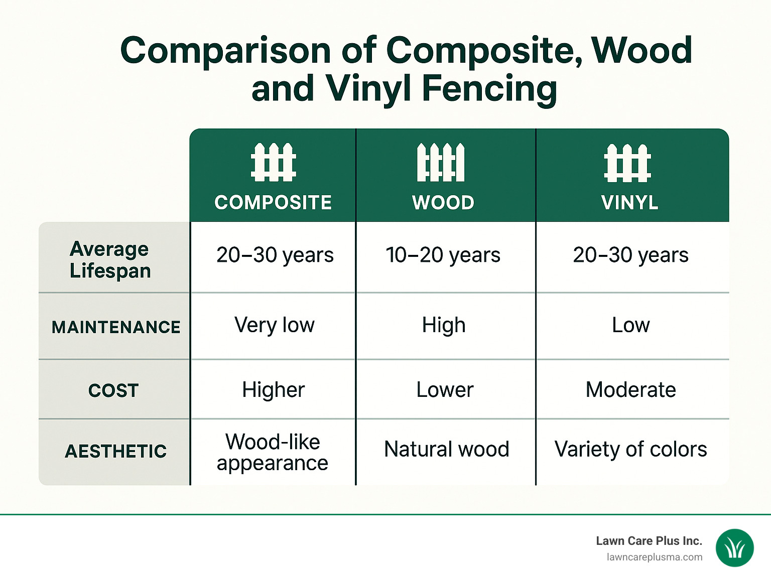 Comparison table of Composite, Wood, and Vinyl Fencing attributes - composite fencing installation infographic 