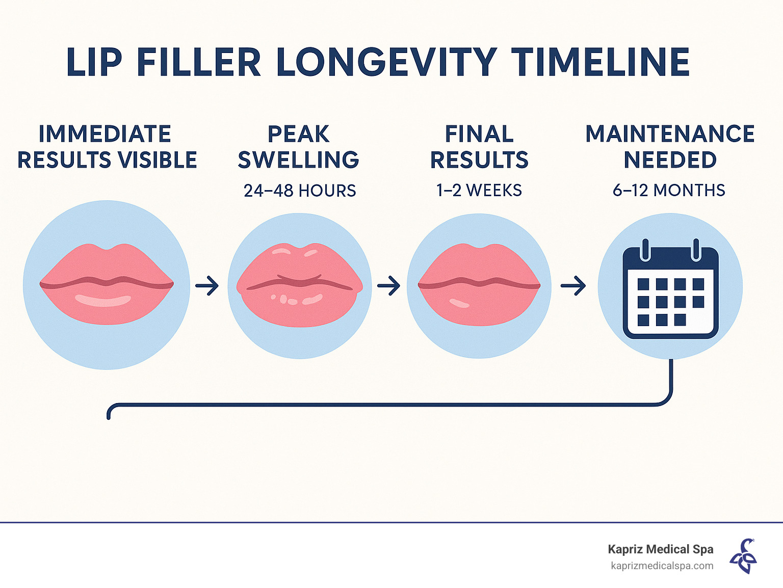 Infographic showing lip filler longevity timeline: immediate results visible, peak swelling at 24-48 hours, final results at 1-2 weeks, and maintenance needed at 6-12 months - affordable lip fillers jacksonville fl infographic