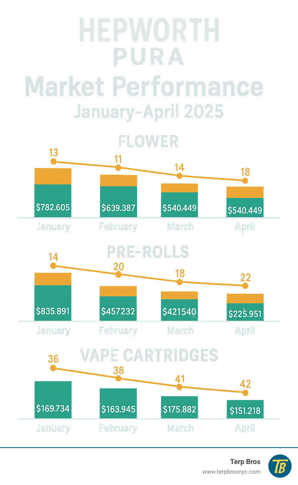 Market performance data showing Hepworth's rankings and sales figures across different product categories from January to April 2025 - hepworth pura infographic 
