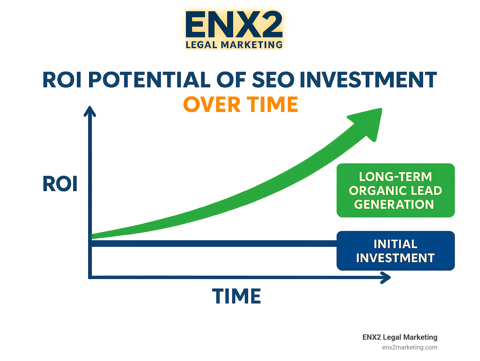 Infographic showing the ROI potential of SEO investment over time, comparing initial investment to long-term organic lead generation - family law attorney SEO infographic 