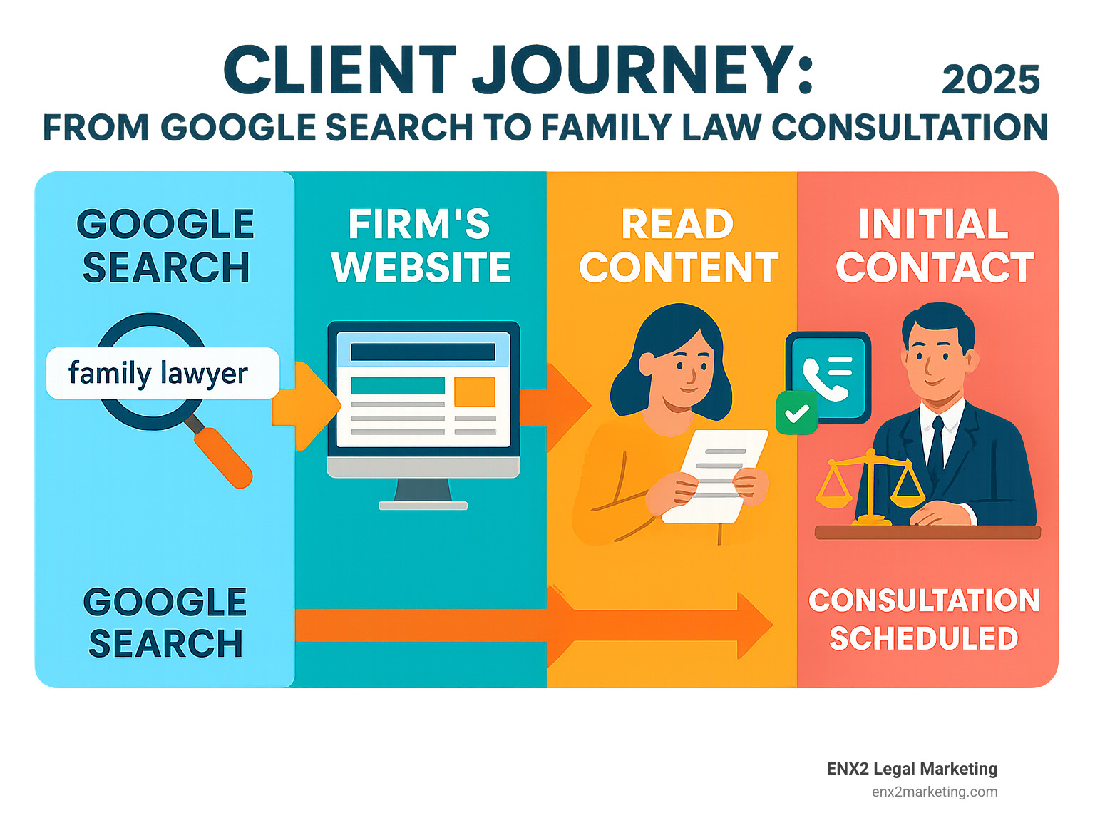 Infographic detailing the client journey from Google search to family law consultation, showing steps like initial search, finding a firm's website, consuming empathetic and informative content, making an initial contact (call or form), and scheduling a consultation - family law attorney SEO infographic 