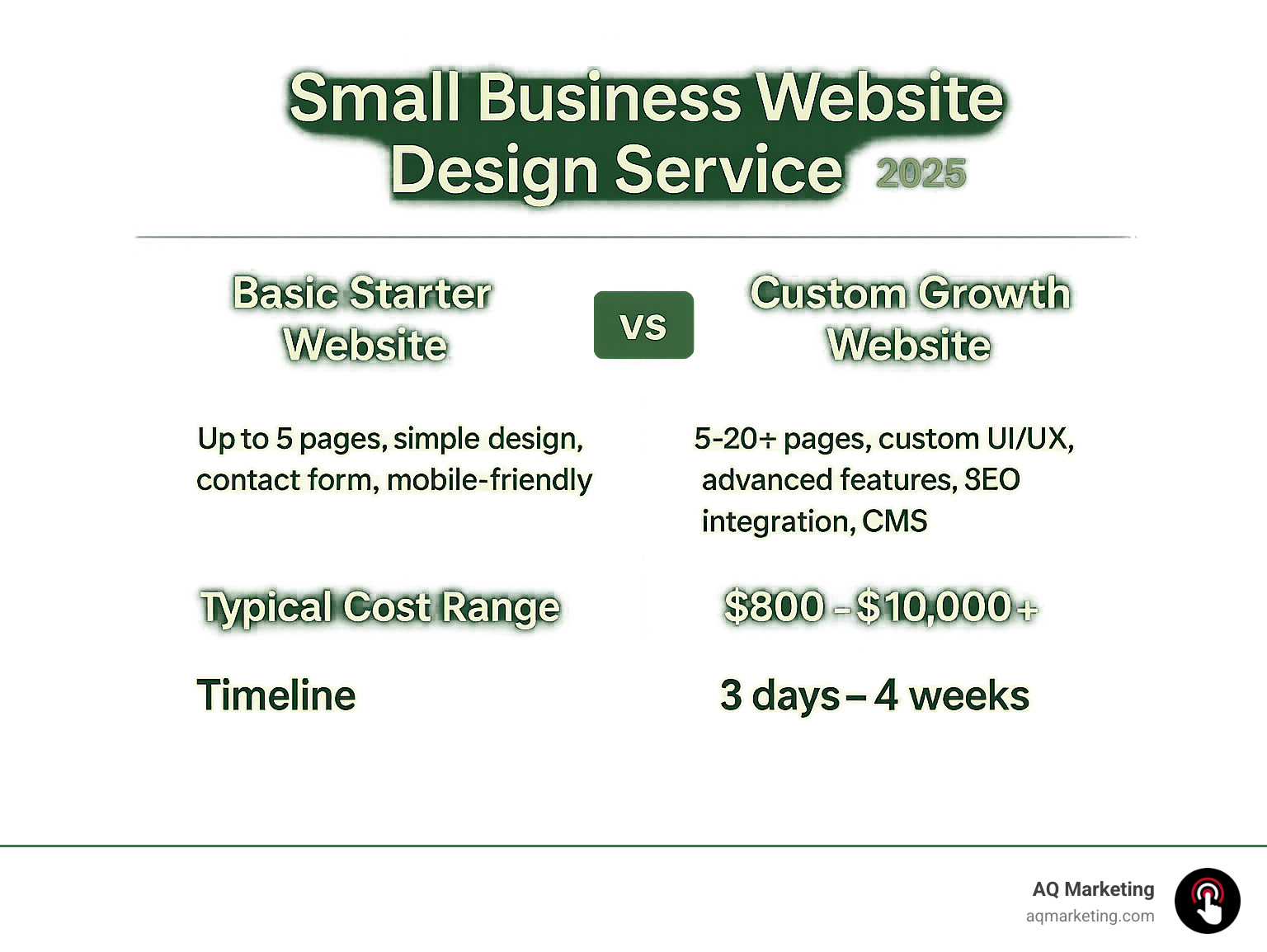 table comparing a 'Basic Starter Website' vs. a 'Custom Growth Website' on features, typical cost range, and timeline - small business website design service infographic
