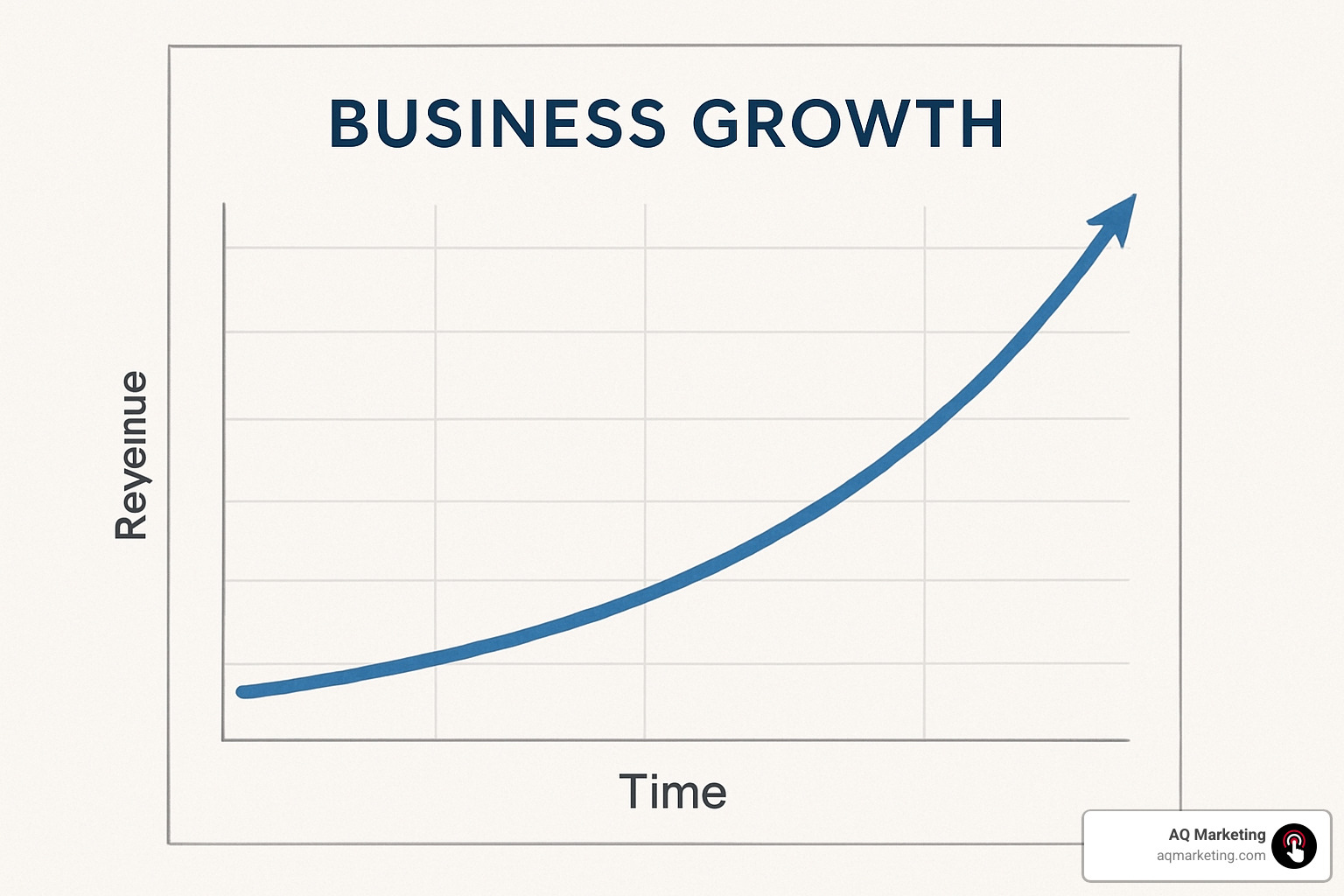 graph showing business growth after a website launch - small business website design service