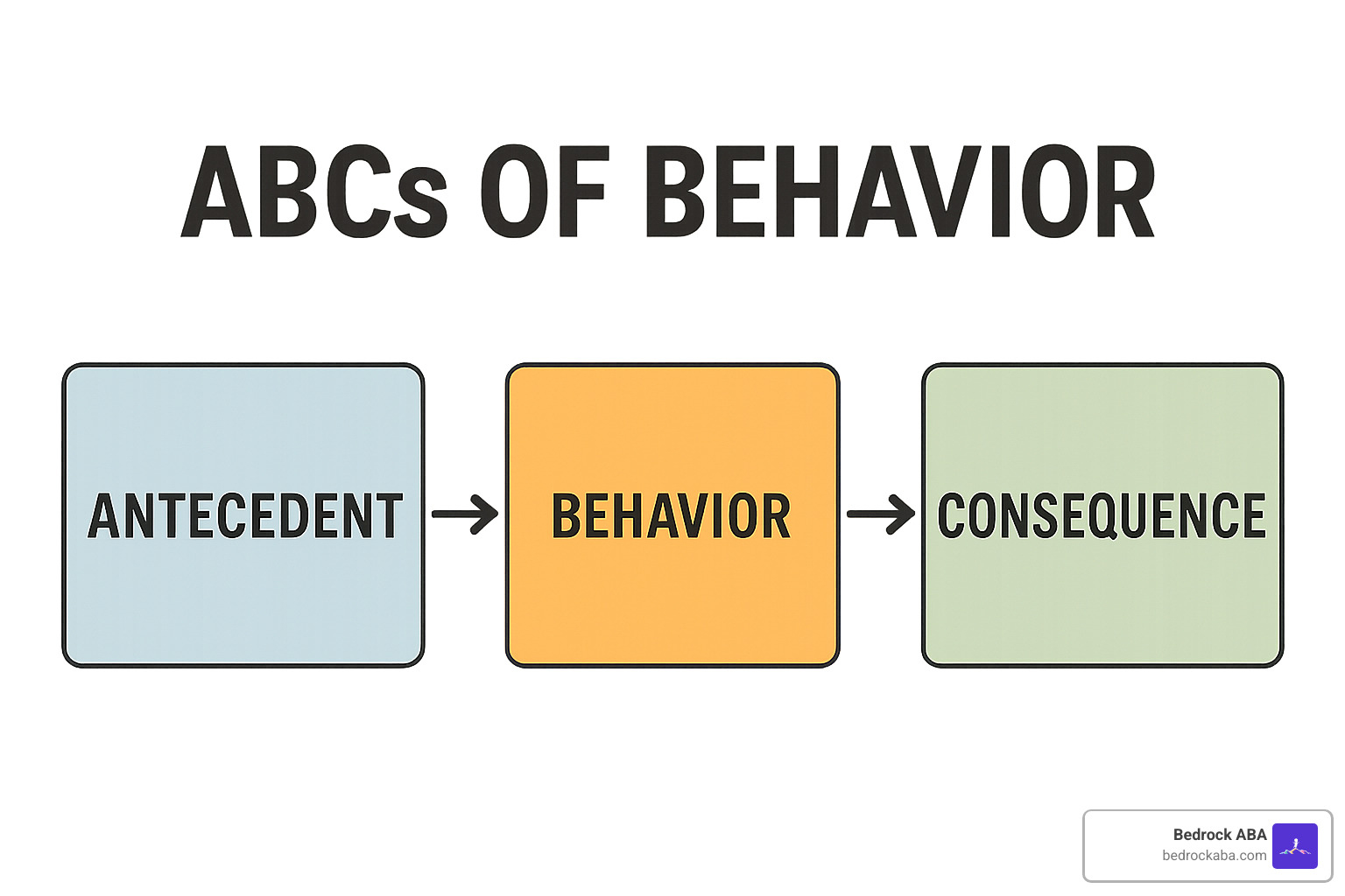 Chart showing the ABCs of behavior (Antecedent-Behavior-Consequence) - aba therapy early intervention