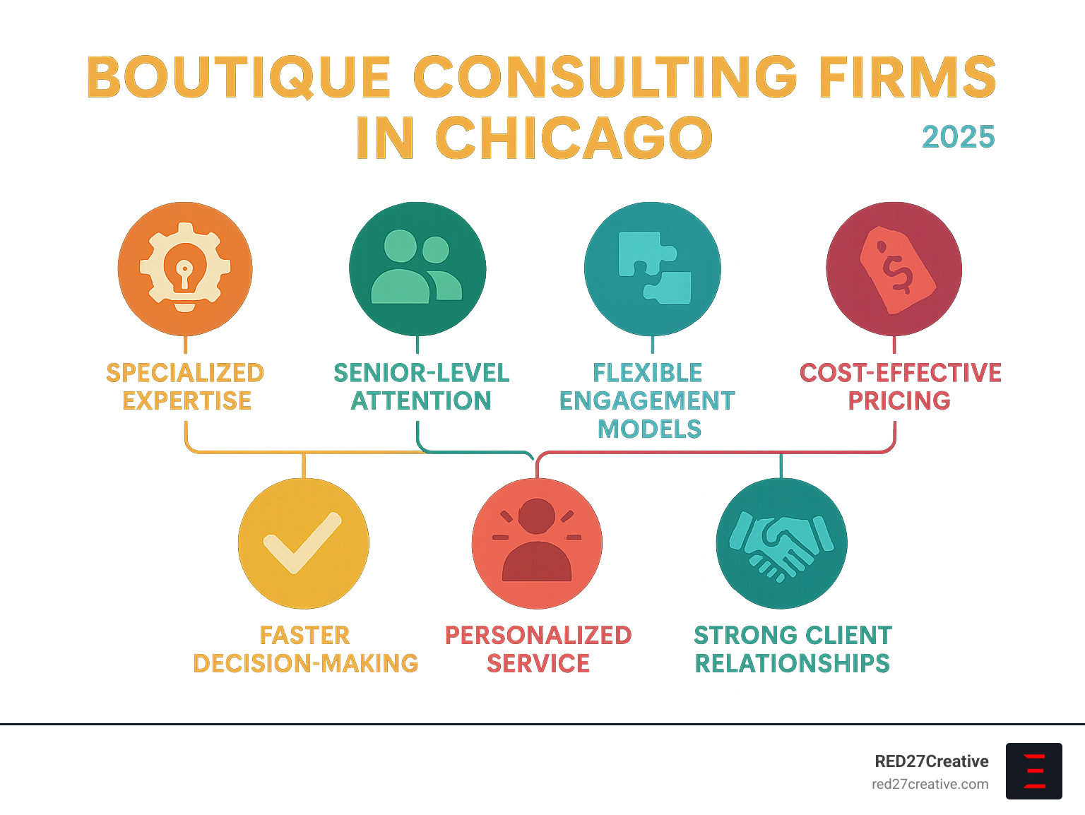 Boutique Consulting Firms Chicago Businesses Swear By • boutique consulting firms chicago • RED27Creative Infographic showing boutique consulting firms advantages: specialized expertise, senior-level attention, flexible engagement models, cost-effective pricing, faster decision-making, personalized service, and strong client relationships compared to large consulting firms - boutique consulting firms chicago infographic