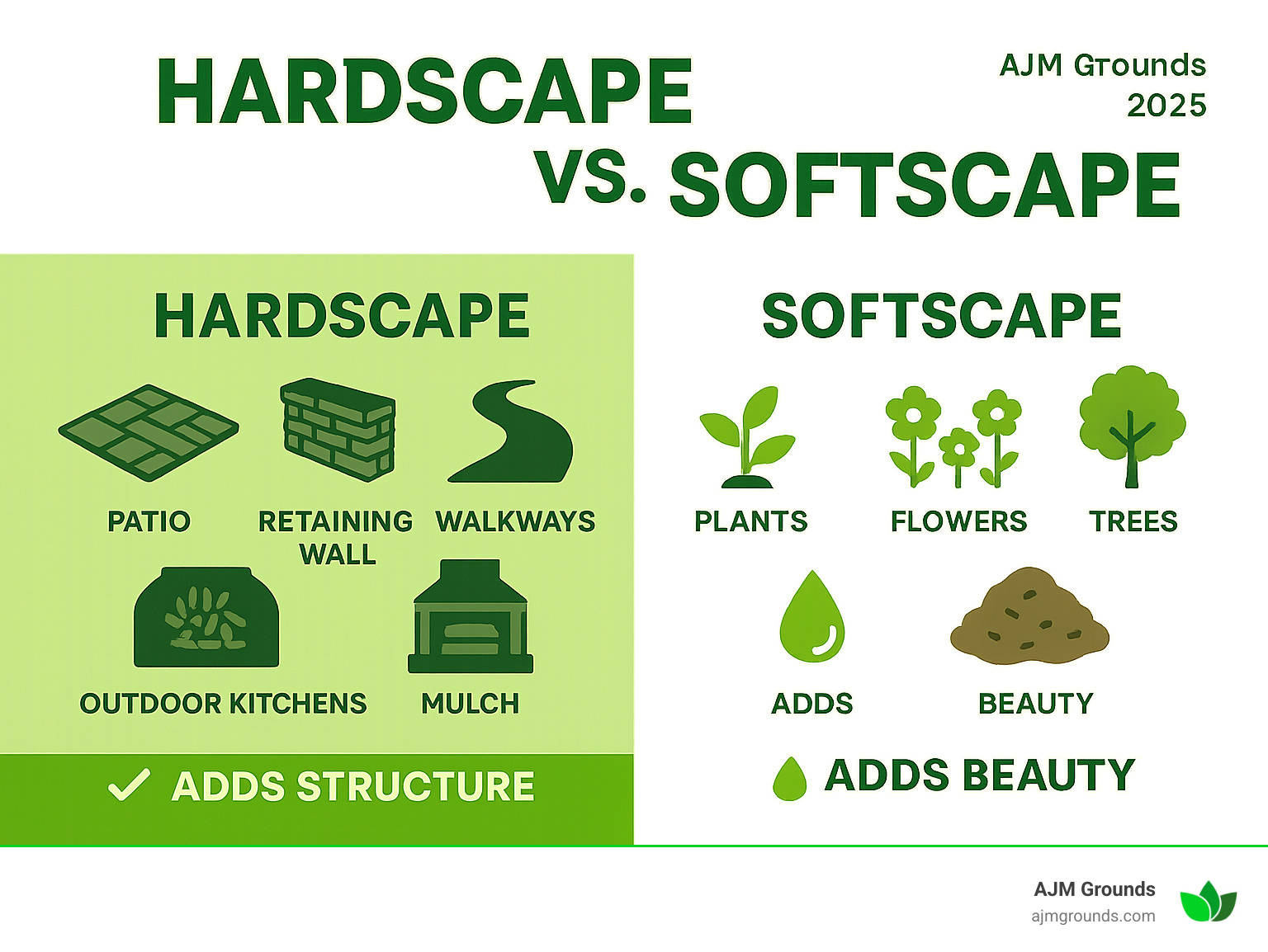 Constructing Confidence with Hardscape Construction Basics Detailed infographic showing the difference between hardscape elements (patios, retaining walls, walkways, fire pits, outdoor kitchens) and softscape elements (plants, grass, flowers, trees, mulch) with visual icons representing each category and their respective benefits - hardscape construction infographic