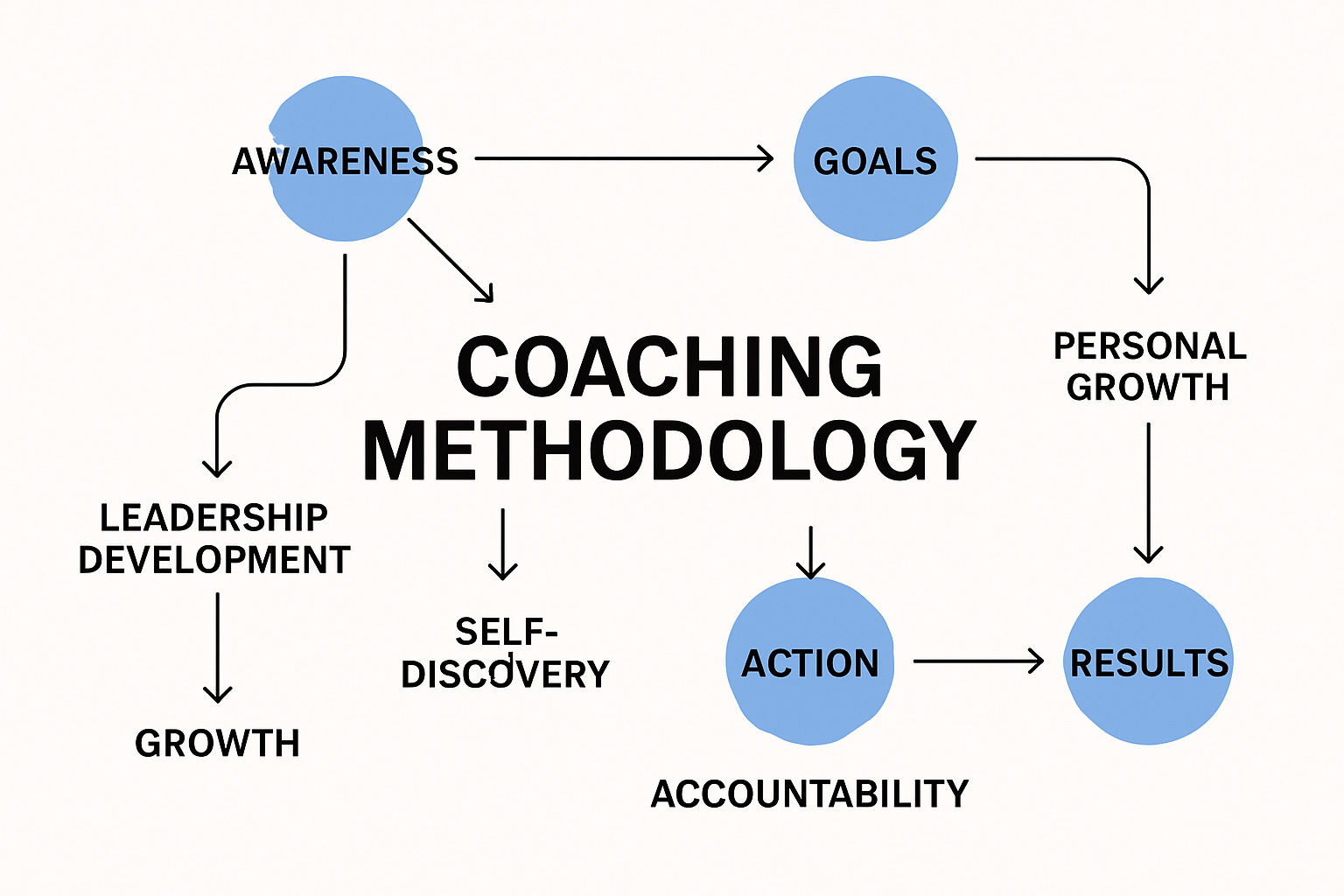 Framework or mind map illustrating coaching methodology - pedro paulo coaching
