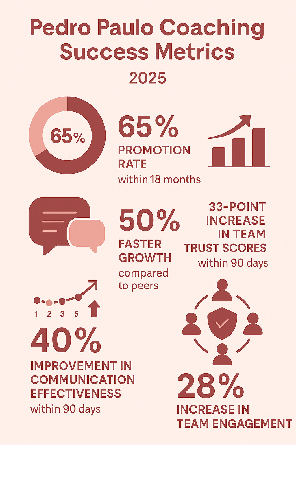 Statistical infographic showing Pedro Paulo Coaching success metrics: 65% promotion rate within 18 months, 50% faster growth compared to peers, 40% improvement in communication effectiveness within 90 days, 33-point increase in team trust scores, and 28% increase in team engagement - pedro paulo coaching infographic 