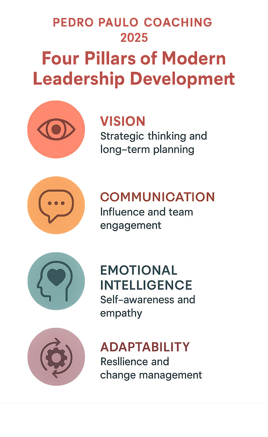 Infographic showing the four key pillars of modern leadership development: Vision (strategic thinking and long-term planning), Communication (influence and team engagement), Emotional Intelligence (self-awareness and empathy), and Adaptability (resilience and change management) - pedro paulo coaching infographic 