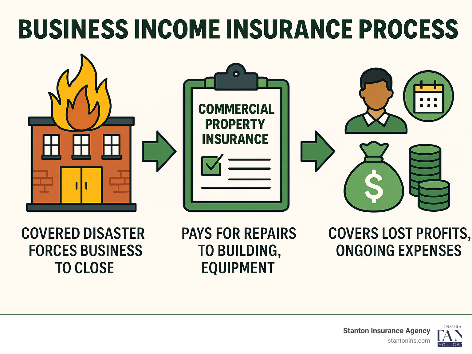 Infographic showing business income insurance process: A covered disaster like fire strikes a business, forcing closure for repairs. Commercial property insurance pays to fix the building and equipment, while business income insurance covers lost profits and ongoing expenses like payroll and rent during the closure period. - business income insurance infographic 