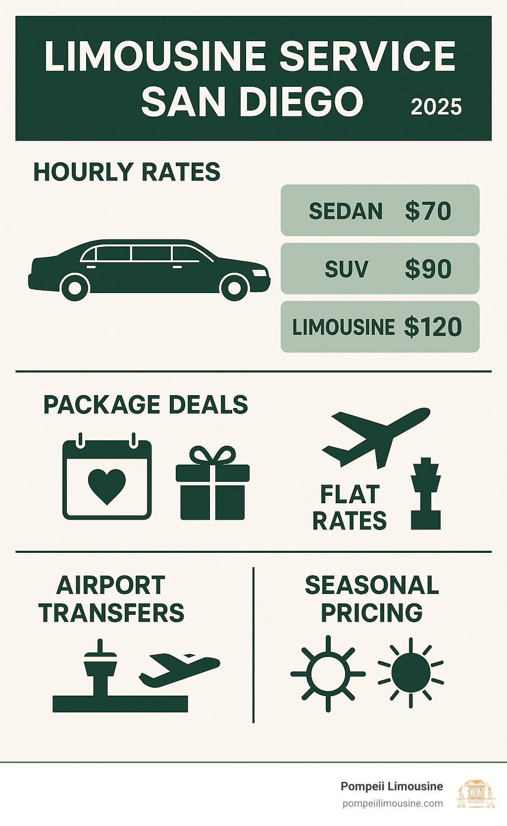 Infographic showing limousine service pricing structure with hourly rates for different vehicle types, package deals for weddings and events, airport transfer flat rates, and seasonal pricing variations - limousine service san diego infographic 
