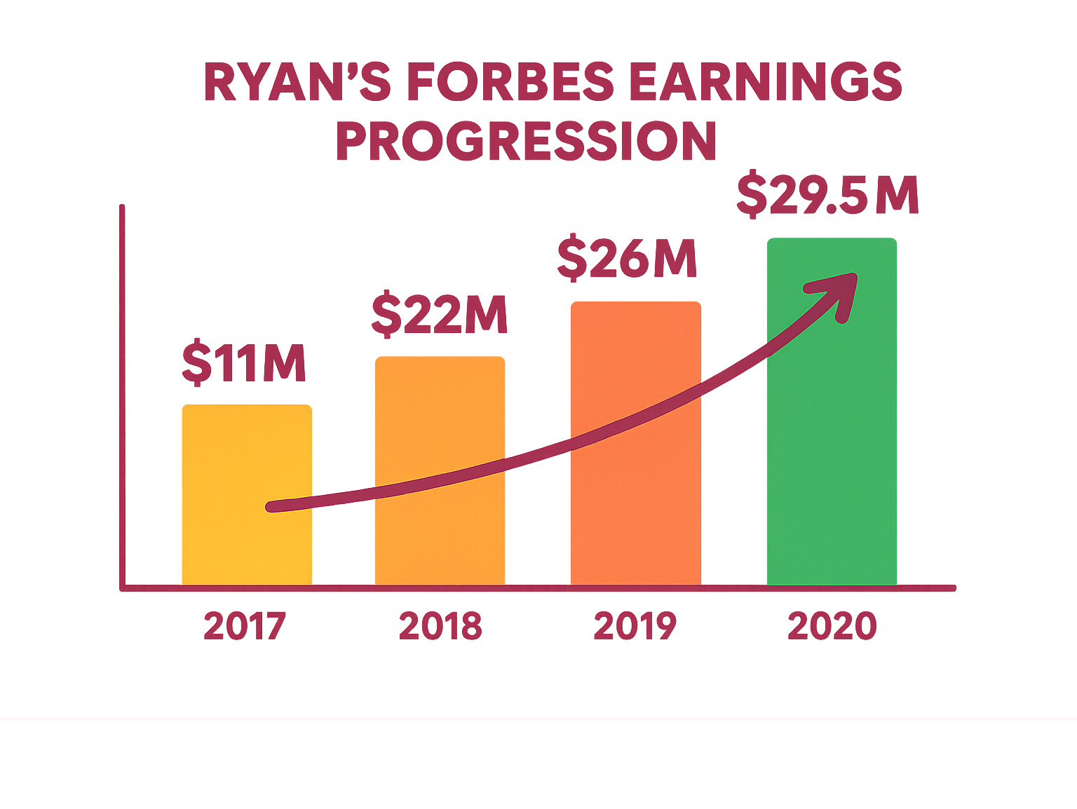 Infographic showing Ryan's Forbes earnings progression from $11M in 2017 to $29.5M in 2020 -  how old is ryan from ryan's world infographic 