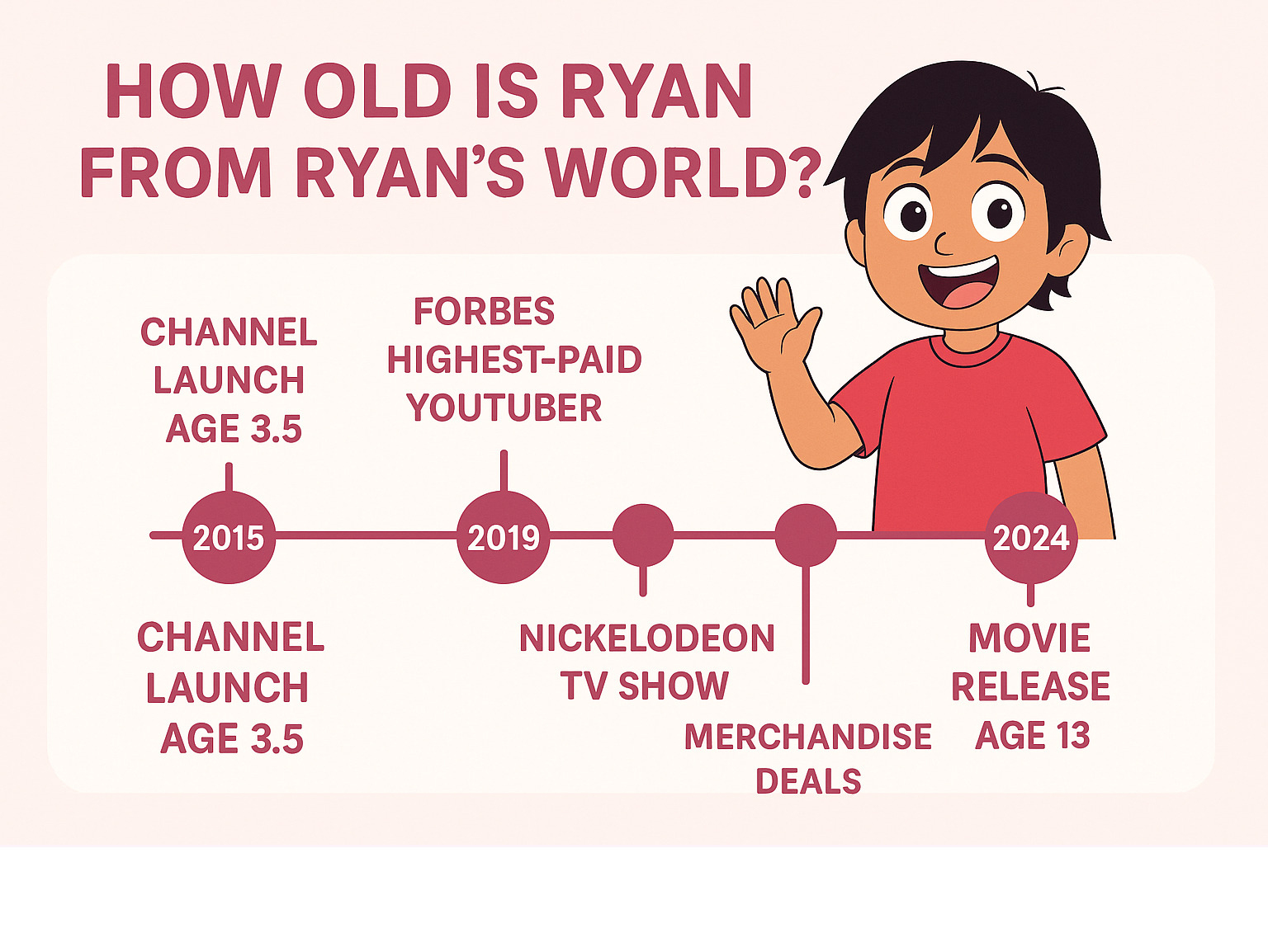 Infographic showing Ryan's World timeline from 2015 channel launch at age 3.5, through major milestones including Forbes highest-paid YouTuber rankings, Nickelodeon TV show debut, merchandise deals, and 2024 movie release at age 13 -  how old is ryan from ryan's world infographic 