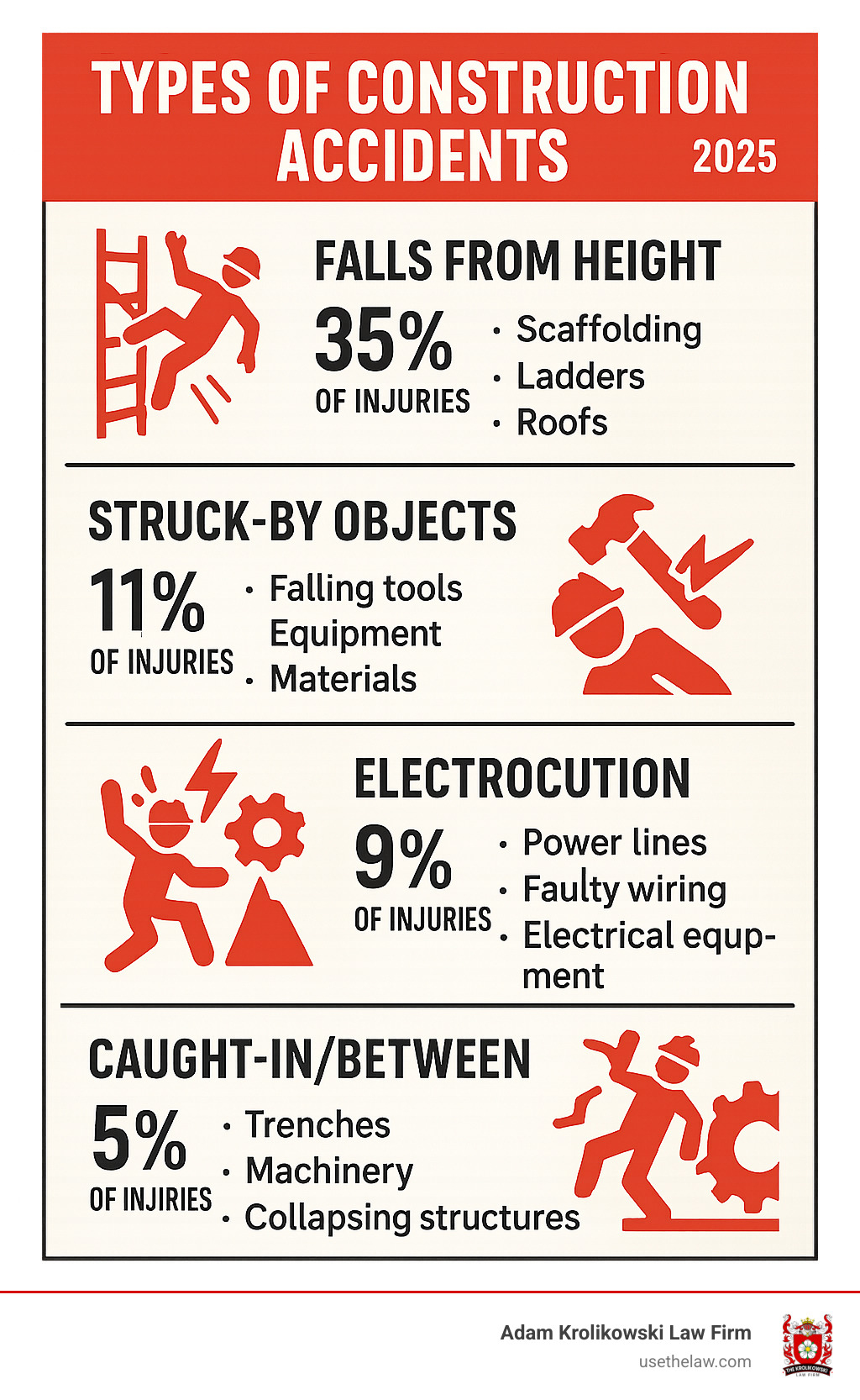 Infographic showing the four main types of construction accidents: Falls from height (scaffolding, ladders, roofs), Struck-by objects (falling tools, equipment, materials), Electrocution (power lines, faulty wiring, electrical equipment), and Caught-in/between accidents (trenches, machinery, collapsing structures). Each type includes injury statistics and common causes. - construction accident lawyer infographic 
