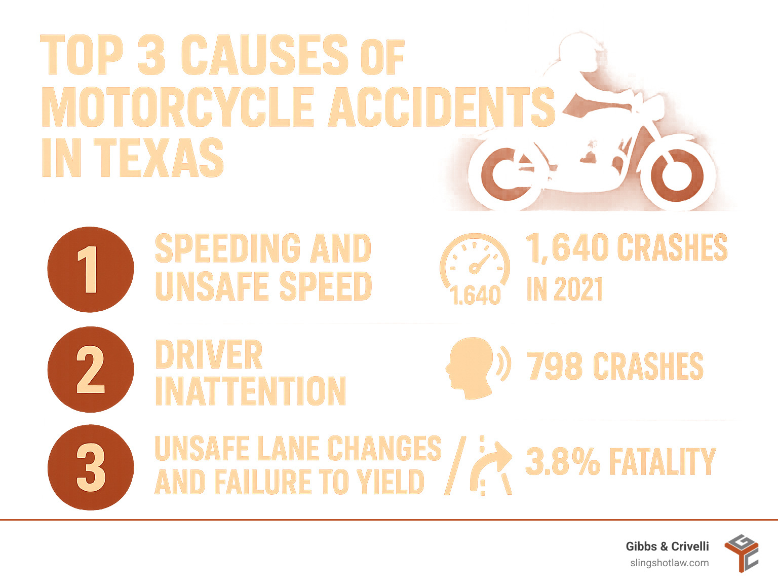 Infographic showing the top 3 causes of motorcycle accidents in Texas: 1. Speeding and unsafe speed (accounting for 1,640 crashes in 2021), 2. Driver inattention (798 crashes), 3. Unsafe lane changes and failure to yield right of way, with statistics showing 32,081 motorcycle-involved crashes from 2018-2021 with a 5.8% fatality rate - texas motorcycle accident attorney infographic 