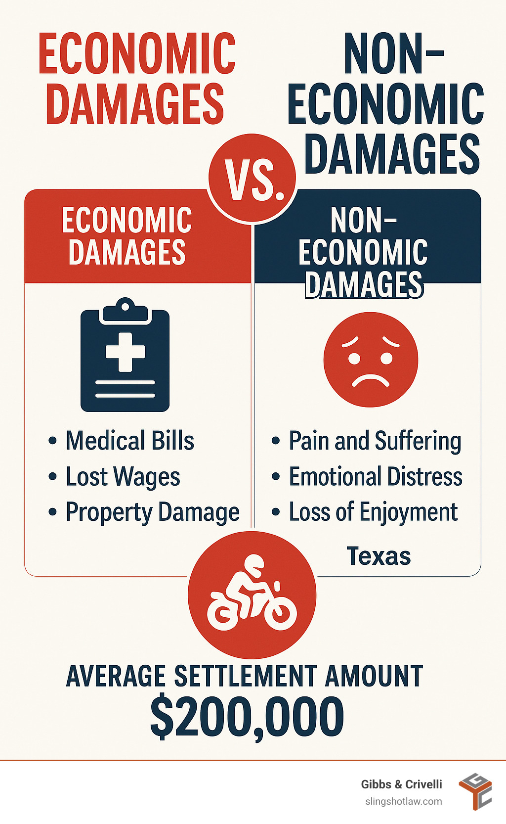 Infographic comparing economic damages (medical bills, lost wages, property damage) vs non-economic damages (pain and suffering, emotional distress, loss of enjoyment) with average settlement amount of $200,000 for Texas motorcycle accidents - texas motorcycle accident attorney infographic 