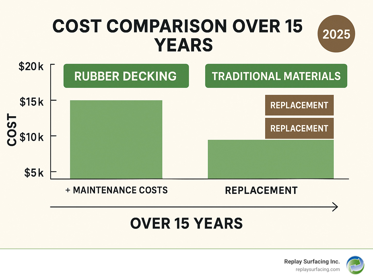 Infographic showing cost comparison over 15 years between rubber decking and traditional materials, including maintenance costs and replacement frequency - rubber decking infographic 