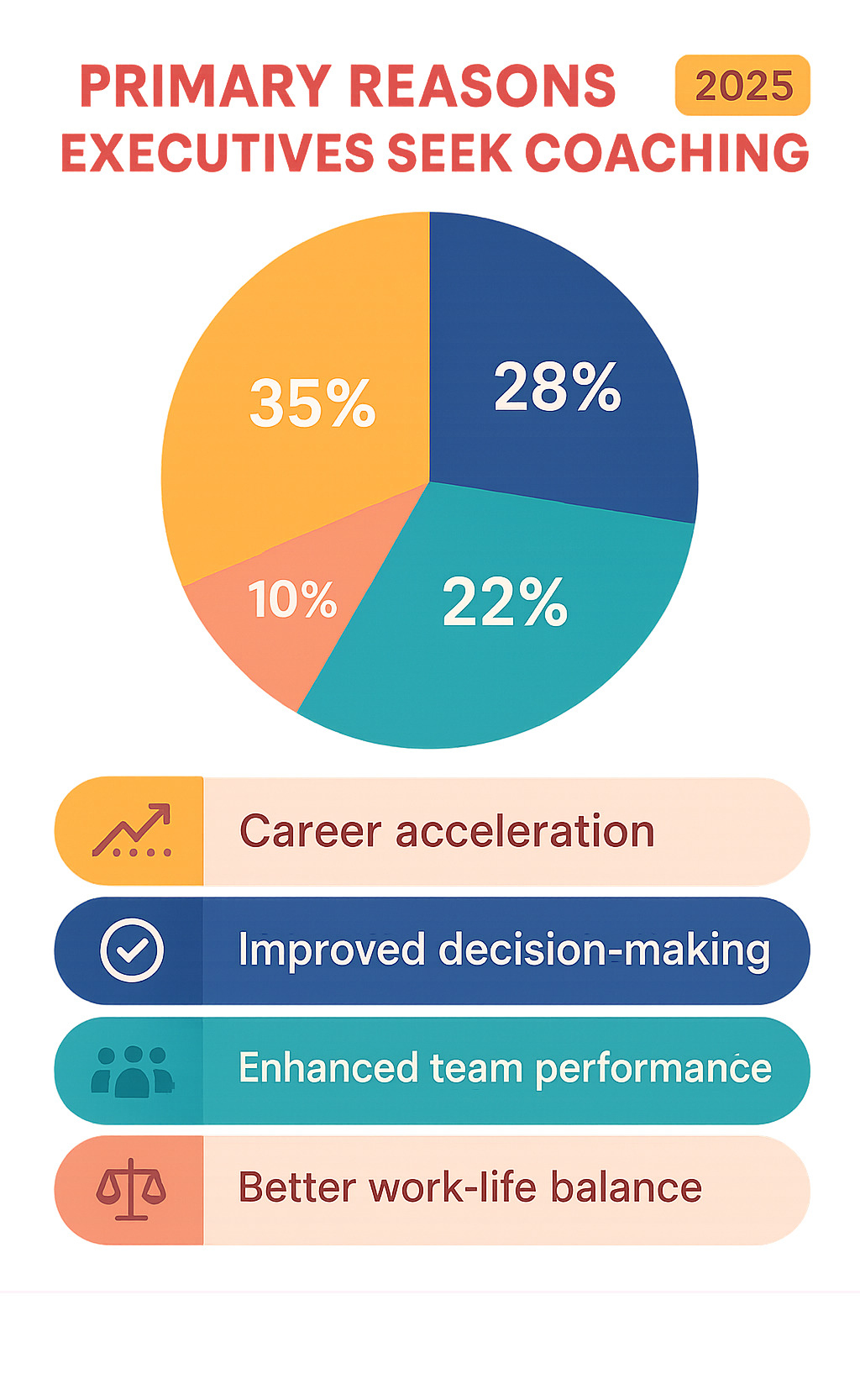 Infographic showing the primary reasons executives seek coaching: career acceleration for 35% of leaders, improved decision-making abilities for 28%, improved team performance for 22%, better work-life balance for 10%, and organizational change management for 5% -  pedrovazpaulo executive coaching infographic 