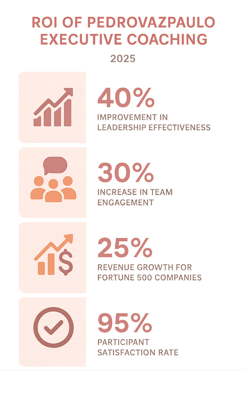 Infographic displaying ROI metrics: 40% improvement in leadership effectiveness, 30% increase in team engagement, 25% revenue growth for Fortune 500 companies, and 95% participant satisfaction rate -  pedrovazpaulo executive coaching infographic 