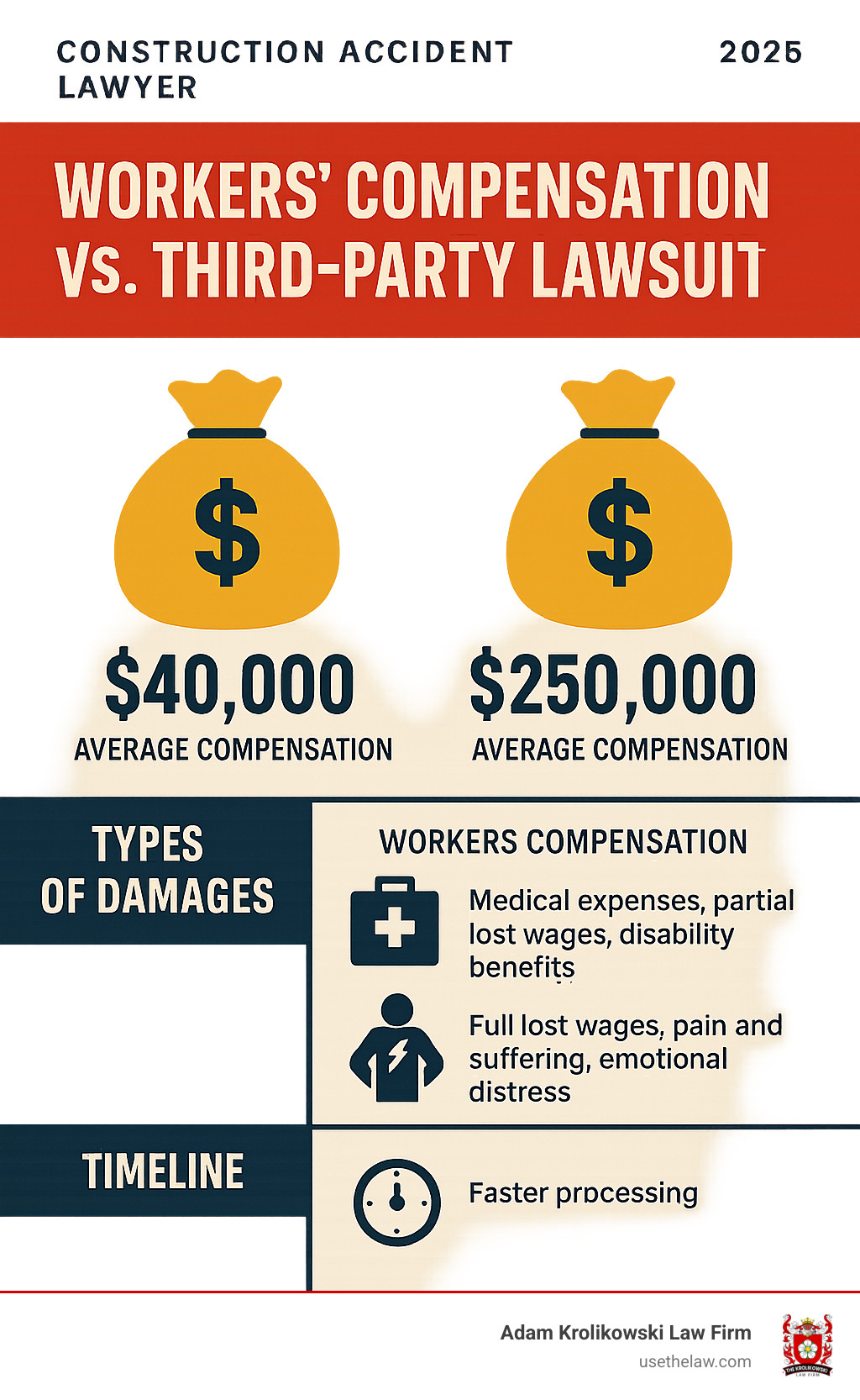 Infographic comparing workers' compensation benefits versus third-party lawsuit recoveries, showing average compensation amounts, types of damages available, and timeline differences between the two legal paths. - construction accident lawyer infographic 