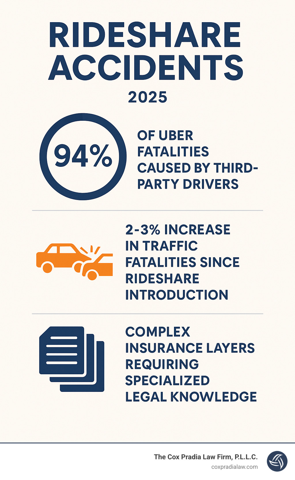 Infographic showing statistics: 94% of Uber fatalities caused by third-party drivers, 2-3% increase in traffic fatalities from rideshare introduction, and complex insurance layers requiring specialized legal knowledge - Rideshare accident lawyer Houston infographic 