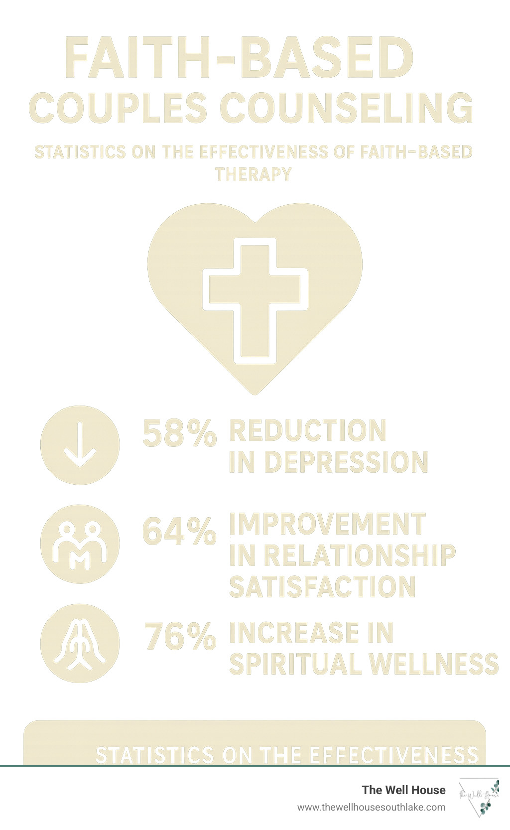 Infographic showing statistics on the effectiveness of faith-based counseling, including reduced depression rates, improved relationship satisfaction, and increased spiritual wellness among couples who participate in faith-based therapy - faith based couples counseling infographic 