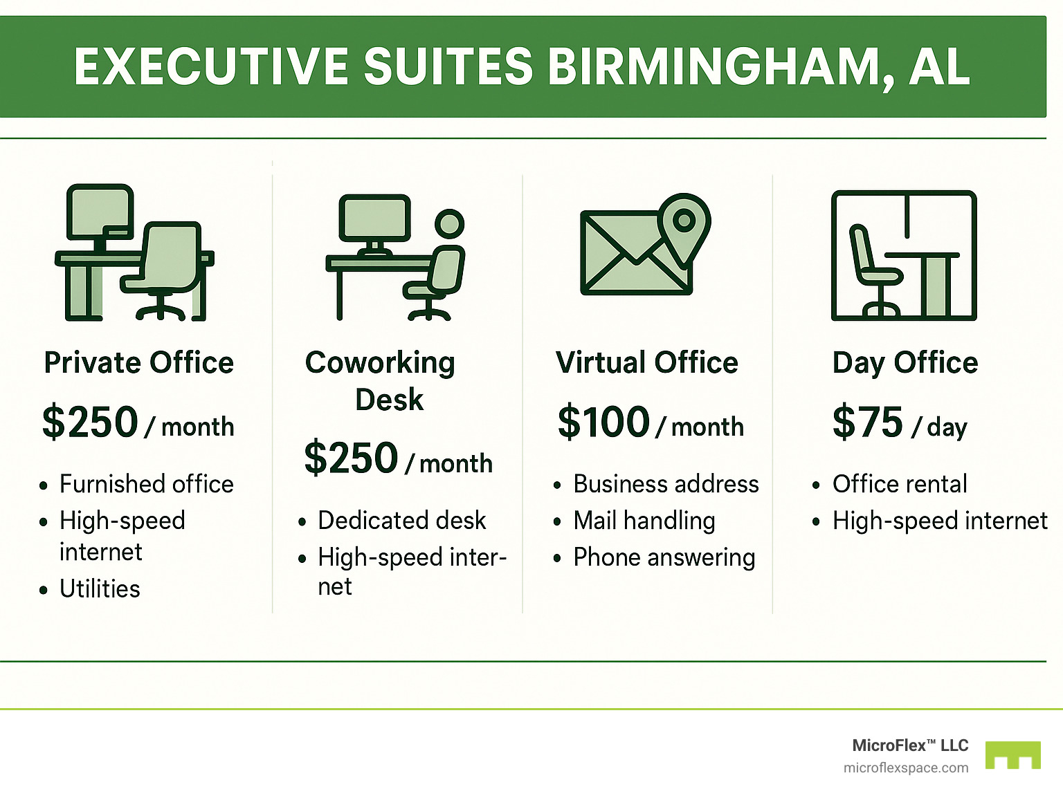 Infographic displaying pricing breakdown for different types of executive suites in Birmingham AL, showing monthly costs for private offices, coworking desks, virtual offices, and day office rentals with included services listed - executive suites birmingham al infographic