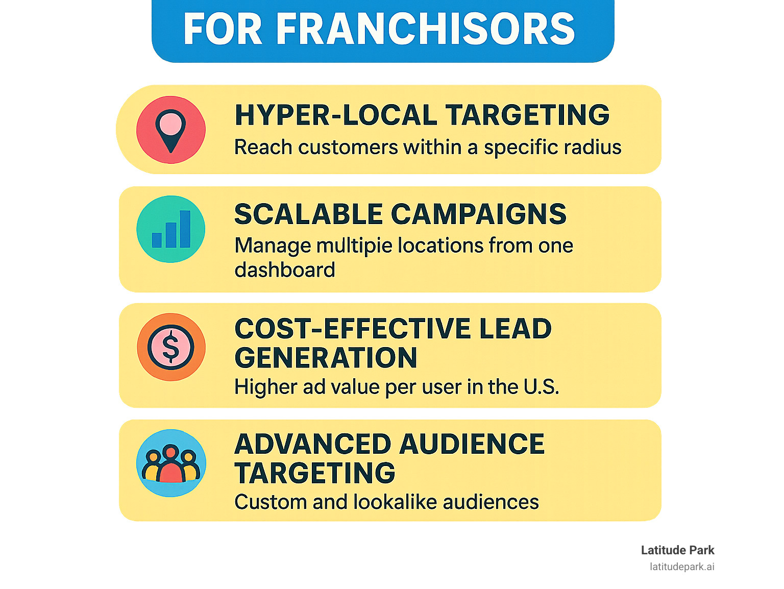Infographic showing Facebook Ads benefits for franchisors: hyper-local targeting reaches customers within specific radius, scalable campaign management handles multiple locations from one dashboard, cost-effective lead generation with higher US user value, advanced audience targeting including custom and lookalike audiences, and dual-purpose marketing for both franchisee recruitment and local customer acquisition - facebook ads for franchisors infographic 