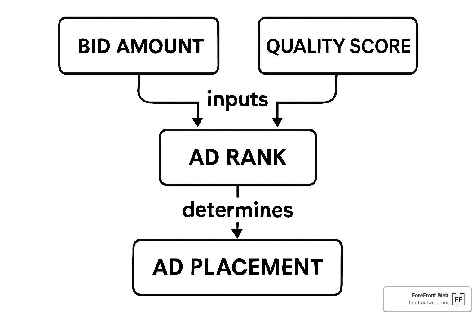 Diagram showing the ad auction process with bid amount and Quality Score combining to create Ad Rank, which determines ad placement - paid search marketing