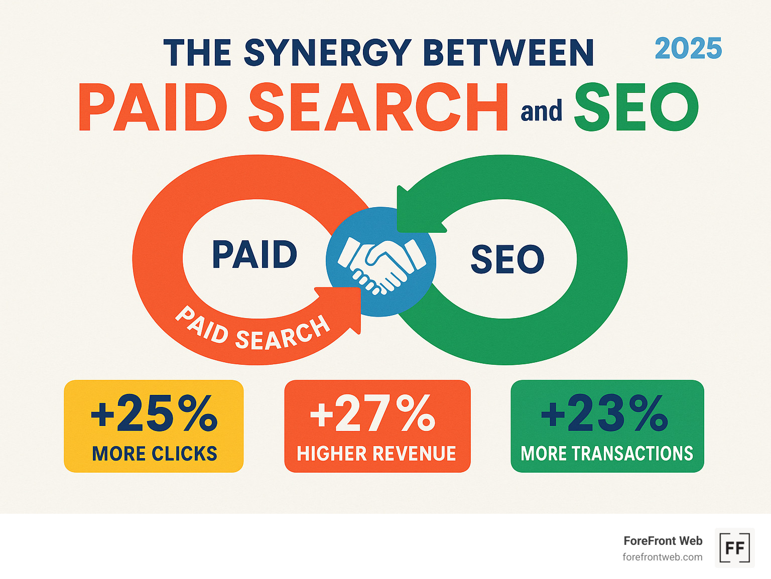 Infographic showing the synergy between paid search and SEO, with metrics demonstrating how businesses using both strategies achieve better overall results - paid search marketing infographic 