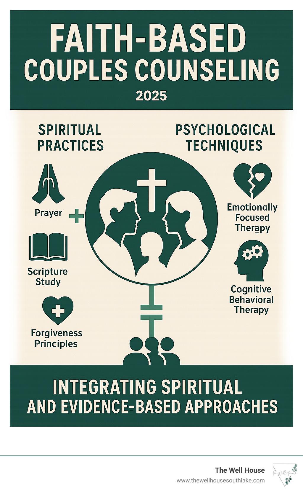 Infographic showing the integration of spiritual practices including prayer, scripture study, and biblical forgiveness principles with evidence-based psychological techniques like Emotionally Focused Therapy, Gottman Method, and Cognitive Behavioral Therapy in faith-based couples counseling - faith based couples counseling infographic 