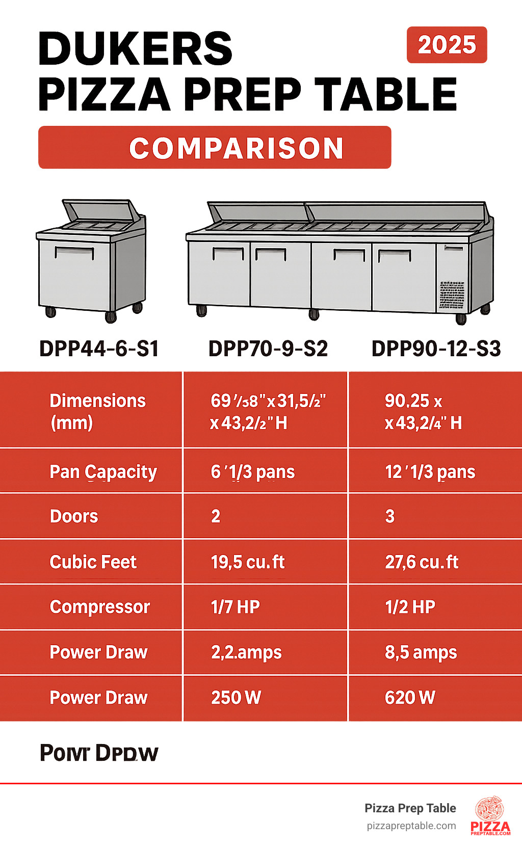 Comparison infographic showing the three Dukers pizza prep table models with their key specifications, dimensions, and capacity differences - Dukers pizza prep table infographic 