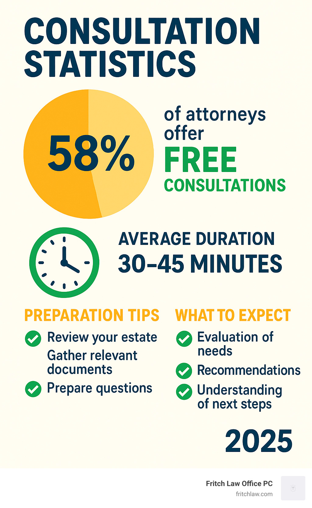 Infographic showing consultation statistics: 58% of attorneys offer free consultations, average duration 30-45 minutes, with preparation tips and expected outcomes - Estate attorney cost infographic 