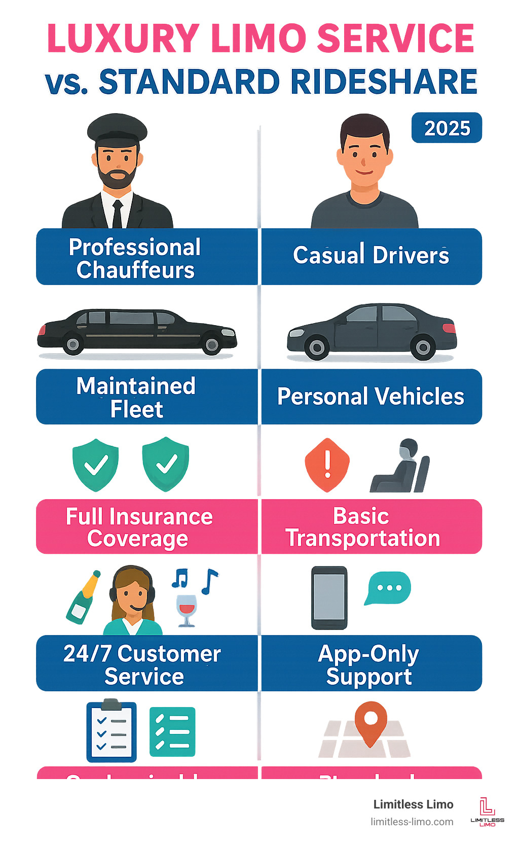 Infographic showing key differences between luxury limo service and standard rideshare: Professional chauffeurs vs. casual drivers, maintained fleet vs. personal vehicles, full insurance coverage vs. limited coverage, premium amenities vs. basic transportation, 24/7 customer service vs. app-only support, and customizable service vs. standard rides - luxury limo service near me infographic 