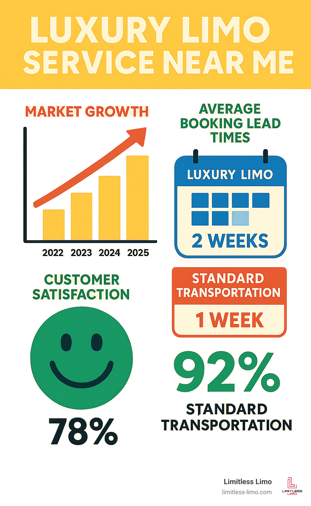 Statistics showing luxury limo service market growth, average booking lead times, and customer satisfaction rates compared to standard transportation options - luxury limo service near me infographic 