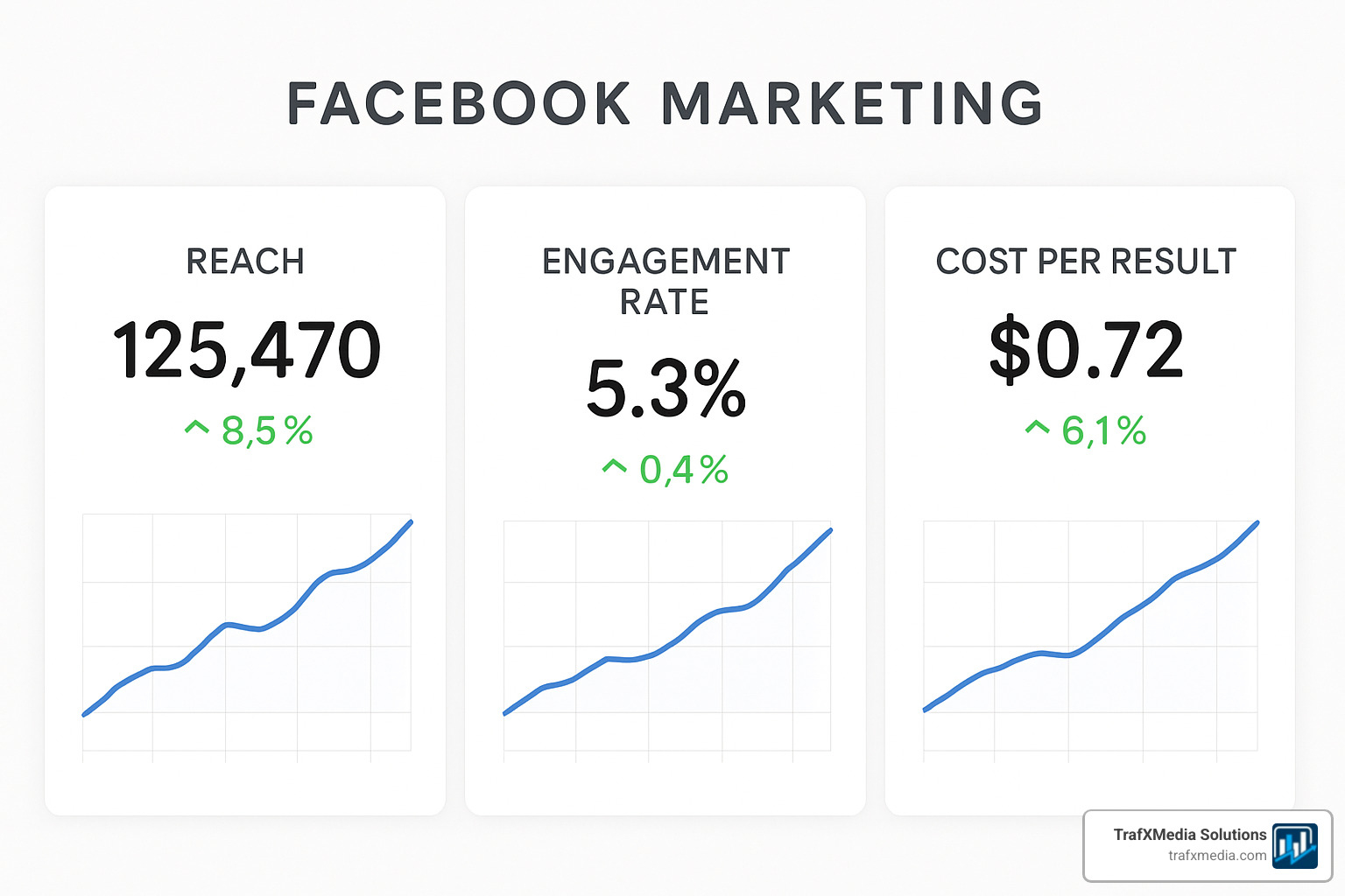 Clean dashboard showing key Facebook marketing metrics including reach, engagement rate, and cost per result with upward-trending graphs and professional analytics layout - Local business Facebook marketing
