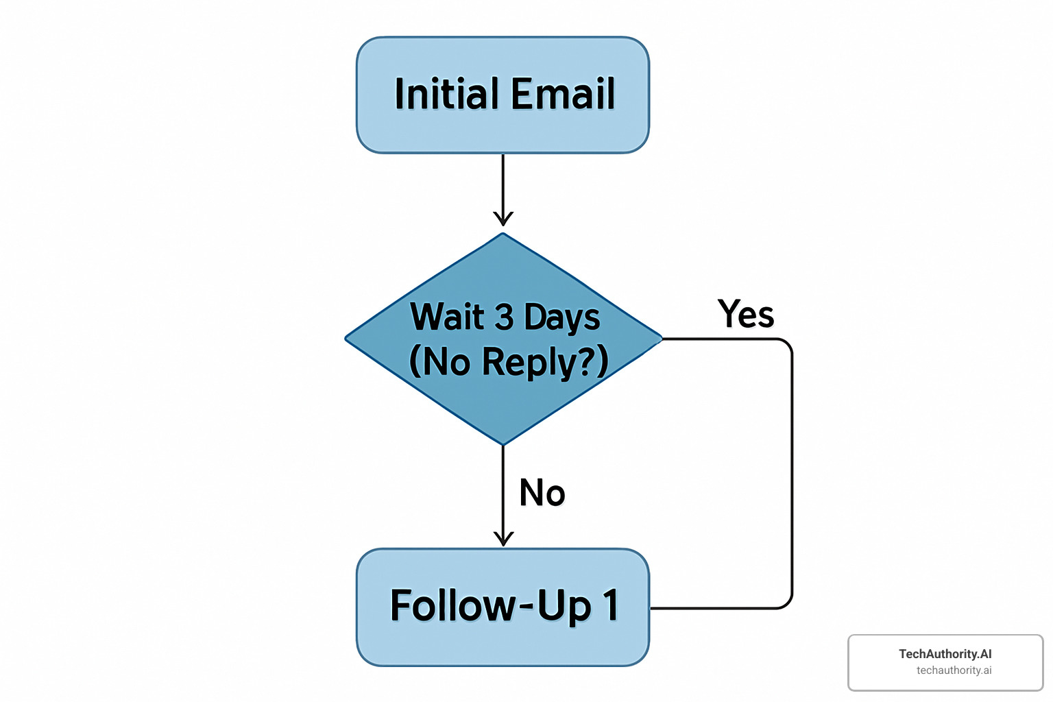 Simple automated email sequence flowchart showing Initial Email leading to Wait 3 Days decision point, then Follow-Up 1 if no reply, with branches for different outcomes - automated follow up emails Simple automated email sequence flowchart showing Initial Email leading to Wait 3 Days decision point, then Follow-Up 1 if no reply, with branches for different outcomes - automated follow up emails