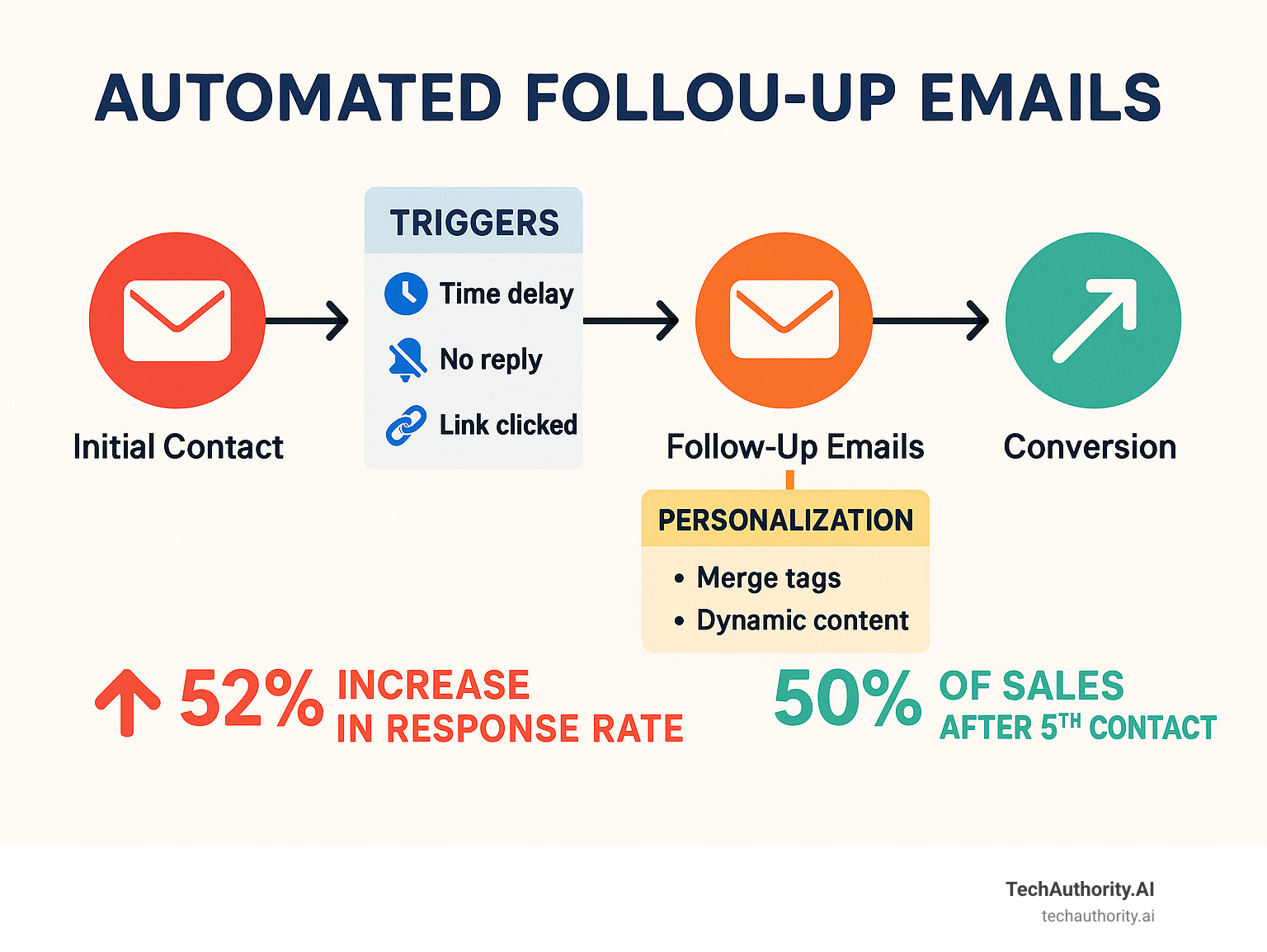 Infographic showing the complete automated follow-up email process from initial contact through conversion, including trigger types, timing intervals, personalization elements, and key performance metrics like the 52% response rate increase and 50% of sales after 5th contact statistics - automated follow up emails infographic Infographic showing the complete automated follow-up email process from initial contact through conversion, including trigger types, timing intervals, personalization elements, and key performance metrics like the 52% response rate increase and 50% of sales after 5th contact statistics - automated follow up emails infographic