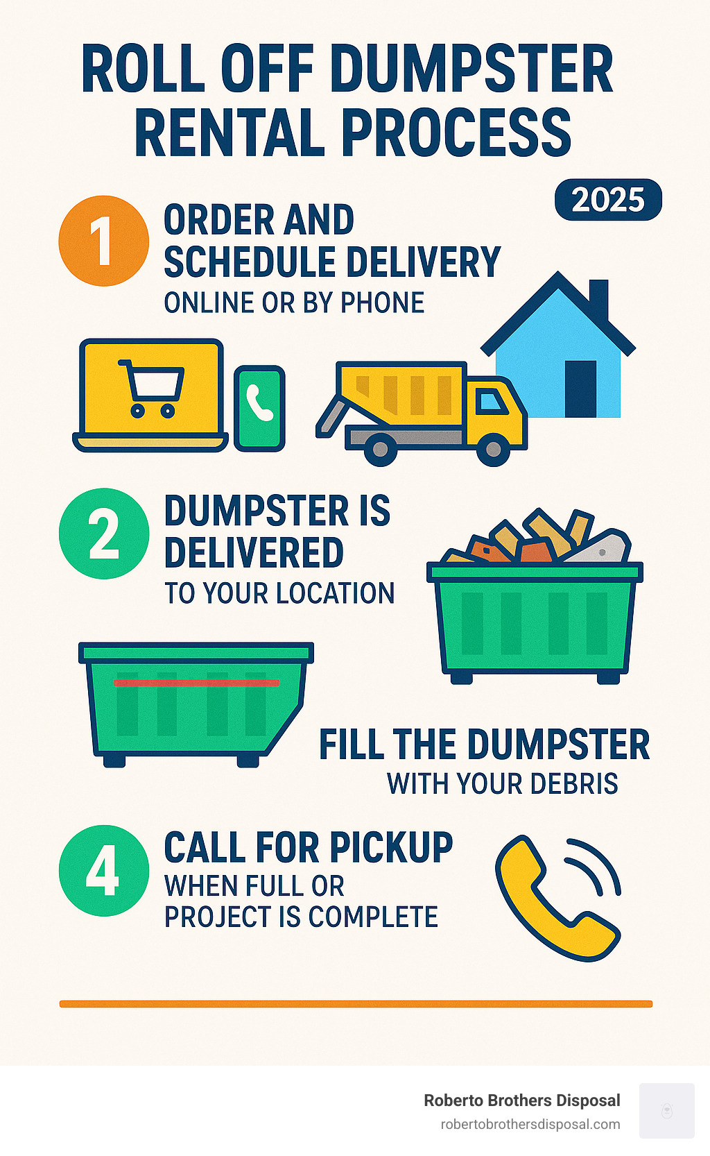 Infographic showing the 4-step roll-off dumpster rental process: 1) Order and schedule delivery online or by phone, 2) Dumpster is delivered to your specified location, 3) Fill the dumpster with your debris without exceeding the fill line, 4) Call for pickup when full or project is complete - roll off dumpster rental infographic