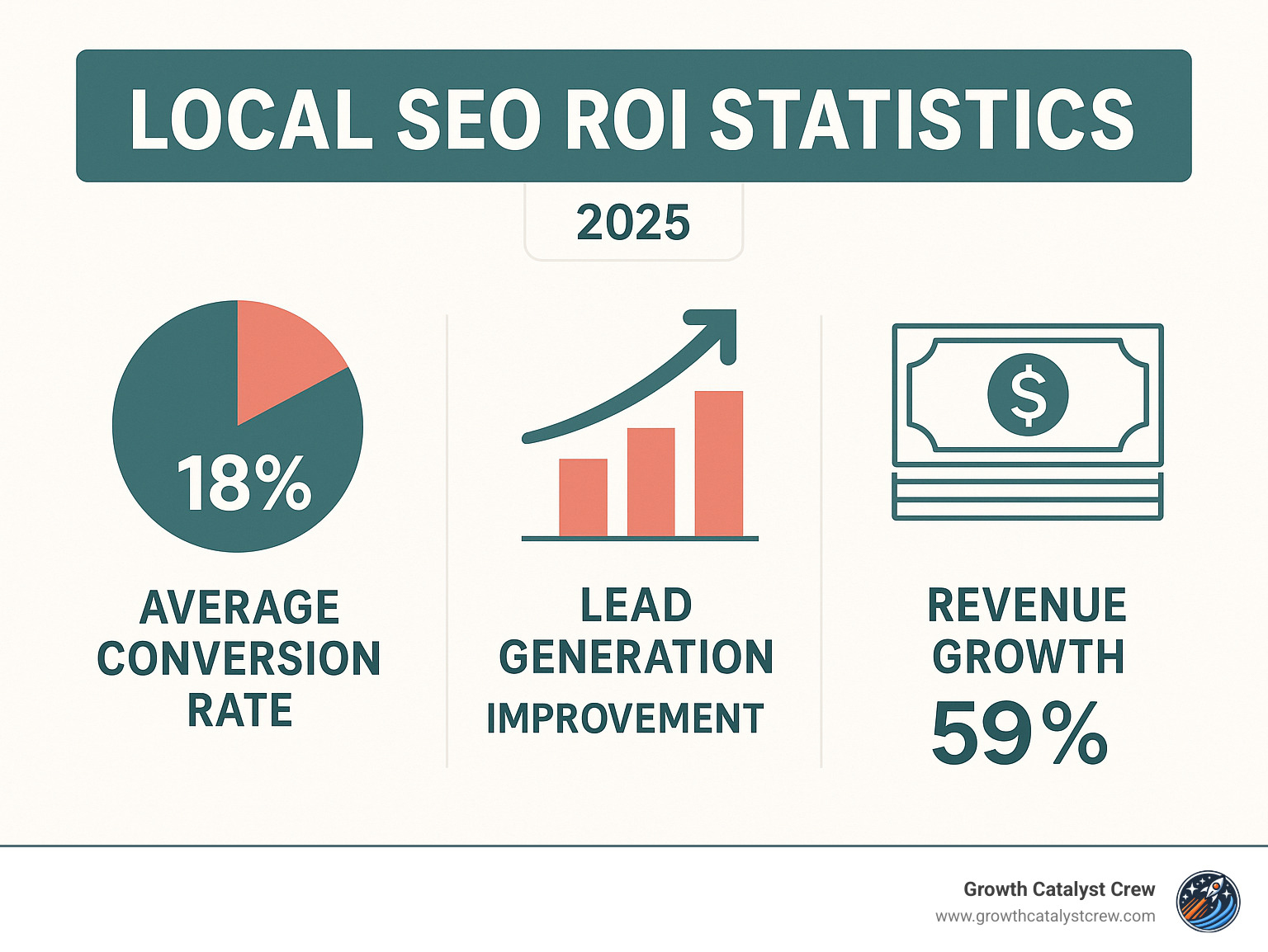 Infographic displaying local SEO ROI statistics, showing average conversion rates, lead generation improvements, and revenue growth percentages from successful local SEO campaigns - local seo experts infographic