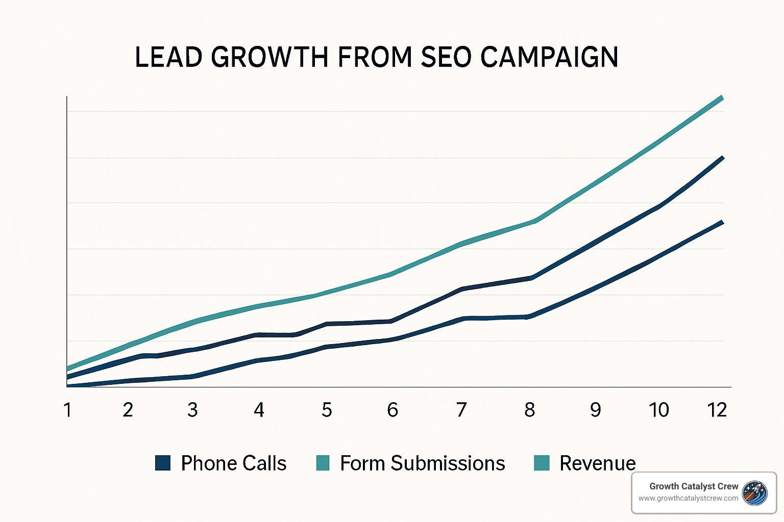 Chart showing lead growth over time from an SEO campaign, displaying increasing trends in phone calls, form submissions, and revenue over a 12-month period - local seo experts