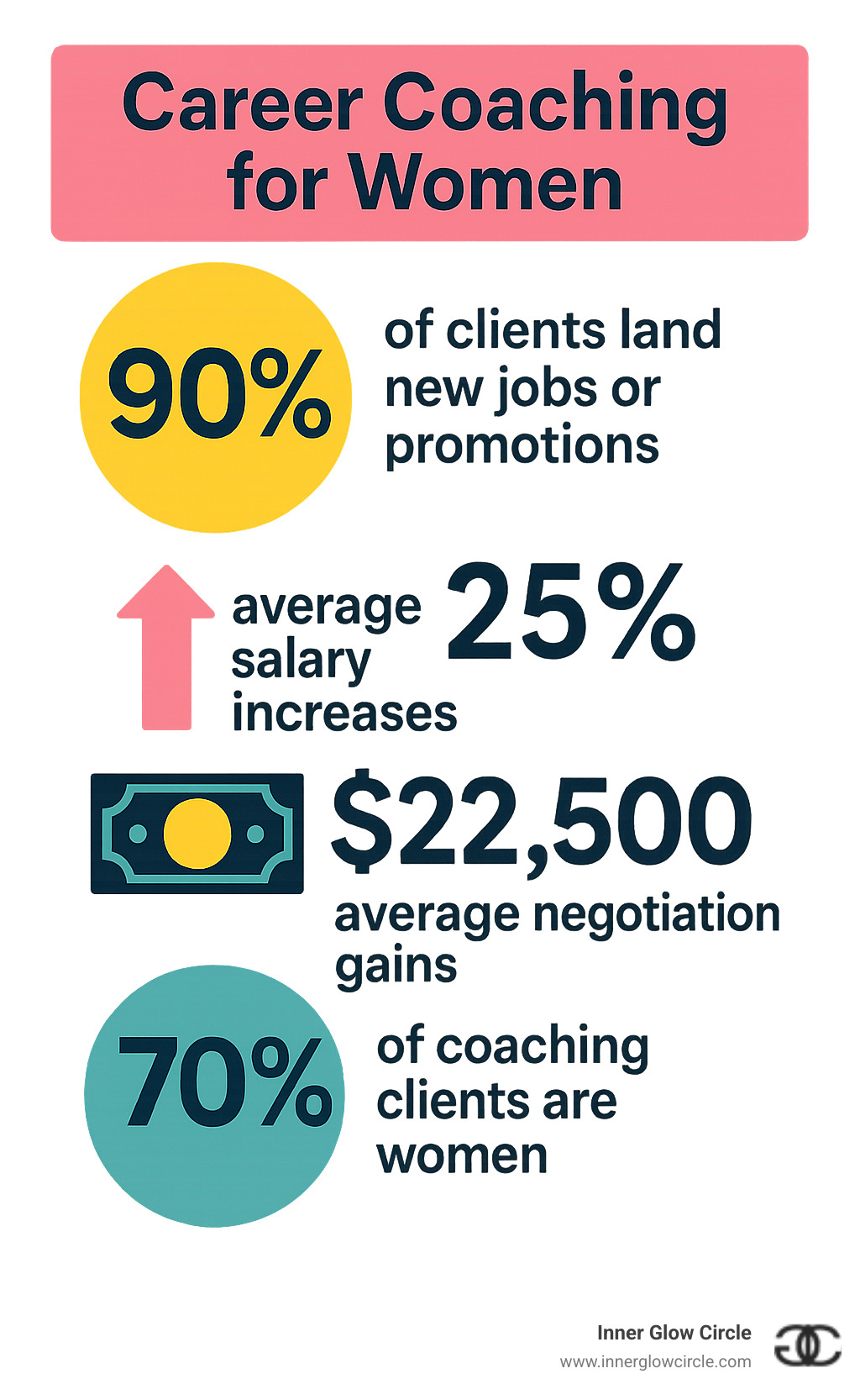 Statistics showing coaching success rates: 90% of clients land new jobs or promotions, 25% average salary increases, $22,500 average negotiation gains, and 70% of coaching clients are women - Career coaching for women infographic 
