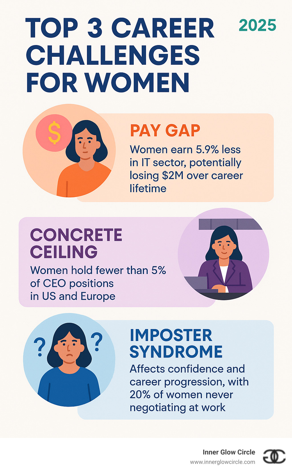 Infographic showing the top 3 career challenges for women: 1) Pay Gap - Women earn 5.9% less in IT sector, potentially losing $2M over career lifetime; 2) Concrete Ceiling - Women hold fewer than 5% of CEO positions; 3) Imposter Syndrome - Affects confidence and career progression, with 20% of women never negotiating at work - Career coaching for women infographic 