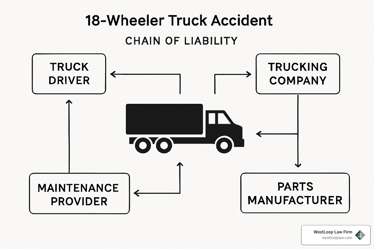Chain of liability diagram showing connections from truck driver to manufacturer - 18 wheeler accident attorneys