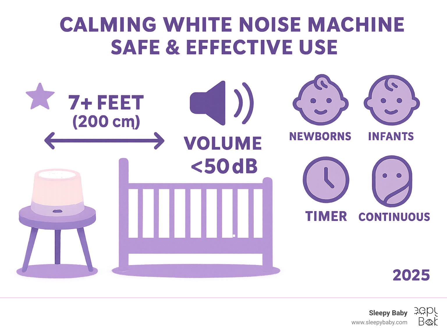 Infographic showing safe placement distances for white noise machines in nurseries, with recommended decibel levels and timer settings for different age groups - calming white noise machine infographic 
