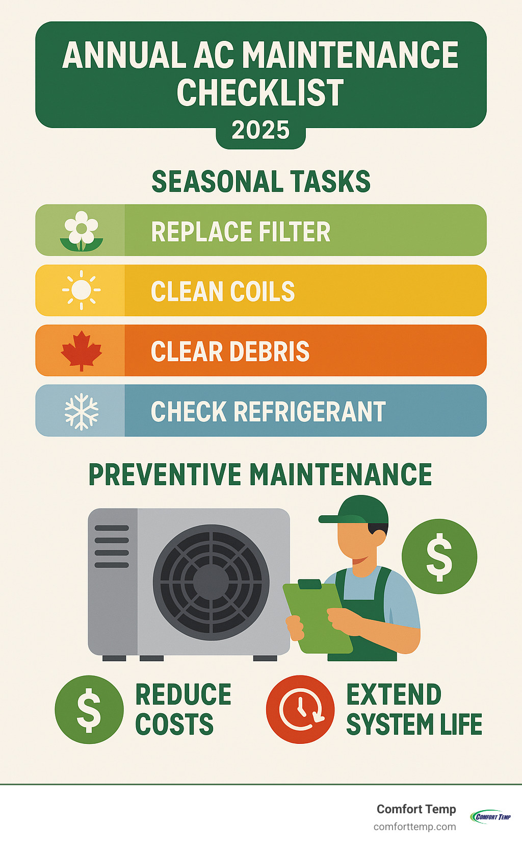 Infographic showing annual AC maintenance checklist with seasonal tasks, cost savings from preventive maintenance, and system lifespan extension benefits - air conditioning repair infographic