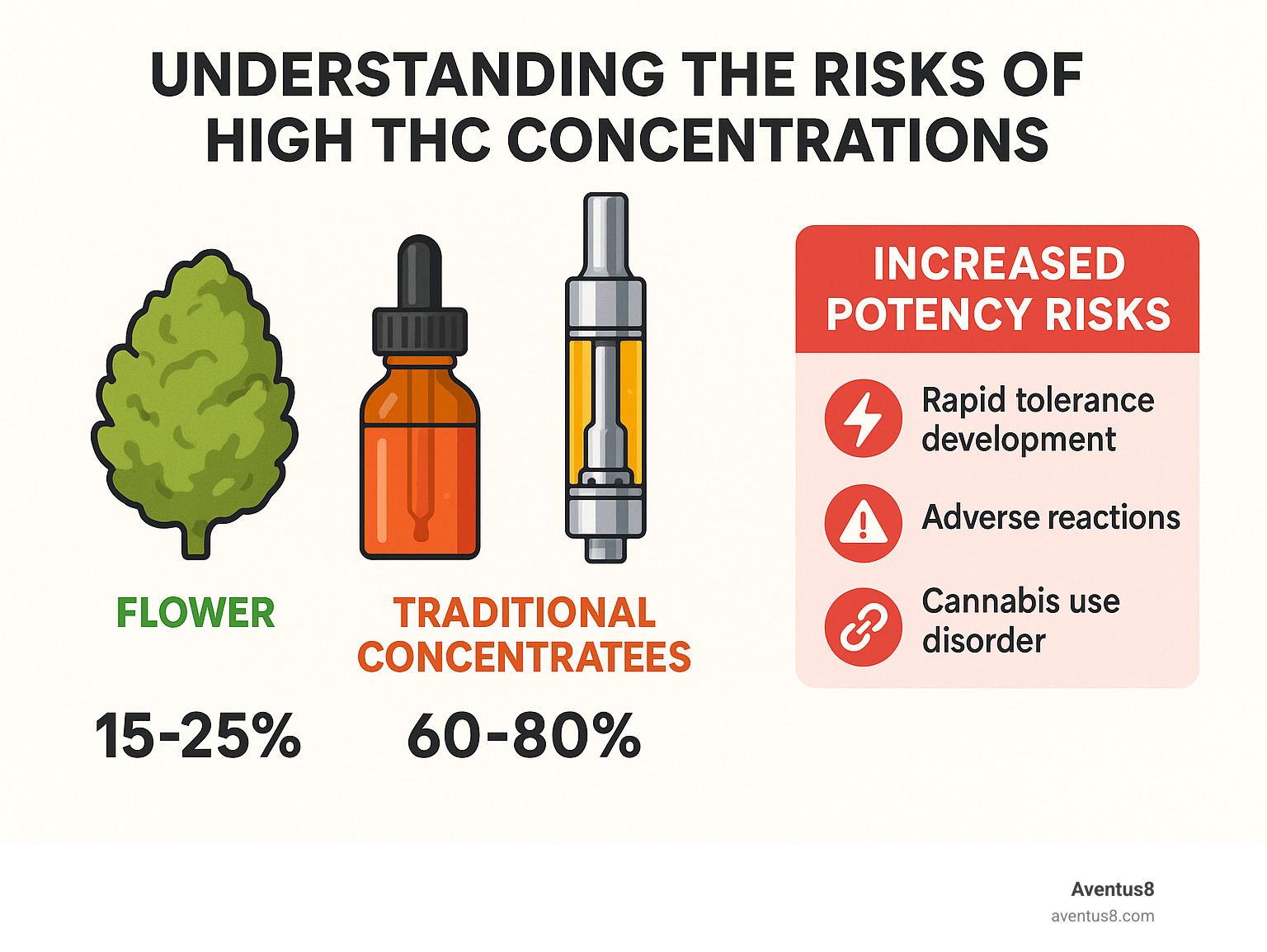 Infographic showing THC concentration comparison between flower (15-25%), traditional concentrates (60-80%), and modern vape cartridges (70-90%), with associated risk factors for each concentration level - are thc vape cartridges from dispensaries safe infographic 